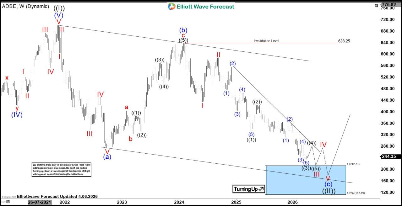 Adobe (ADBE) Elliott Wave Analysis: Deeper Pullback Below 212.7 Before Next Rally