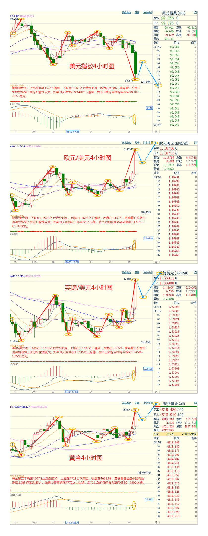 CWG资讯：美伊达成两周停火协议，美元大幅回落；金价大幅回升4810上方，油价失去支撑大幅下跌