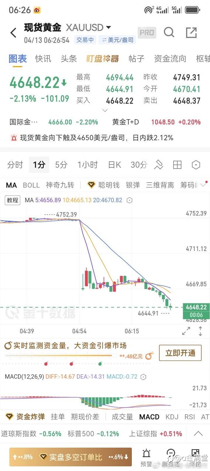 4月 13 日黄金评