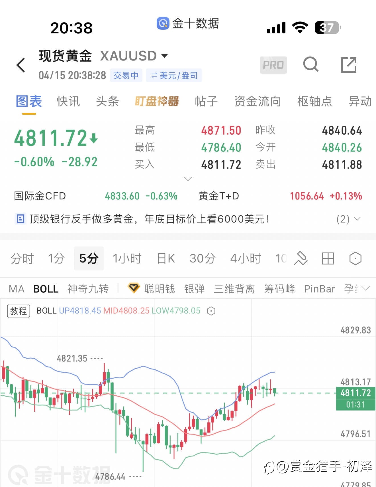 晚间黄金思路