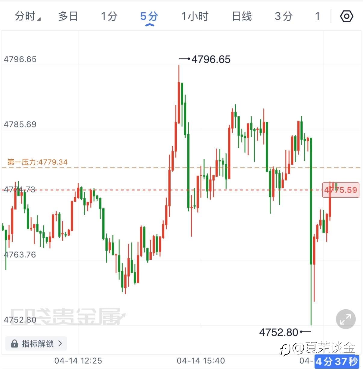4.14晚间黄金行情思路