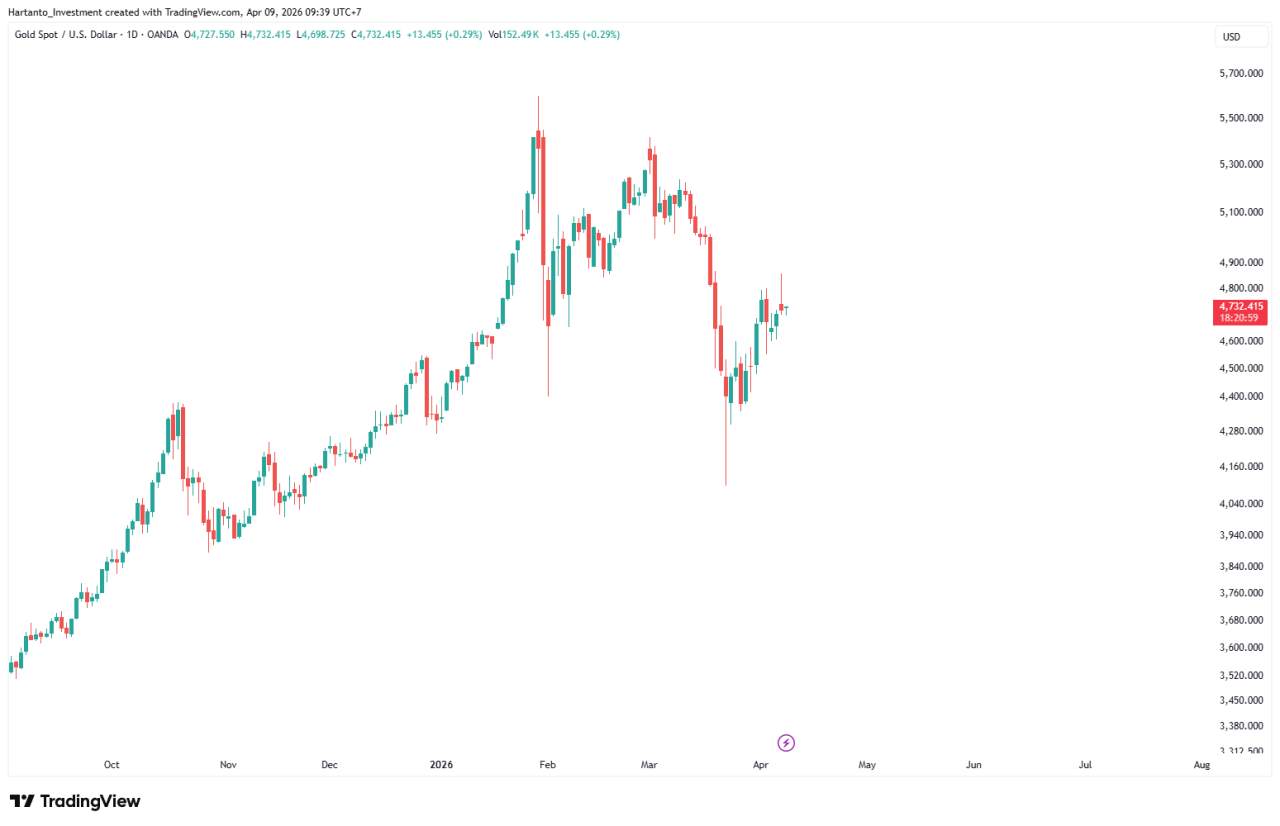 Emas (XAU/USD) Tertahan di Resistance Kritis $4.900/oz, Sinyal Bearish Mulai Muncul