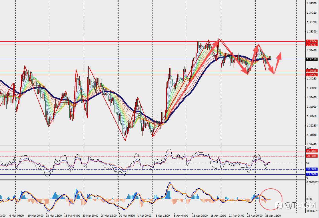 TMGM每日市场4月29日