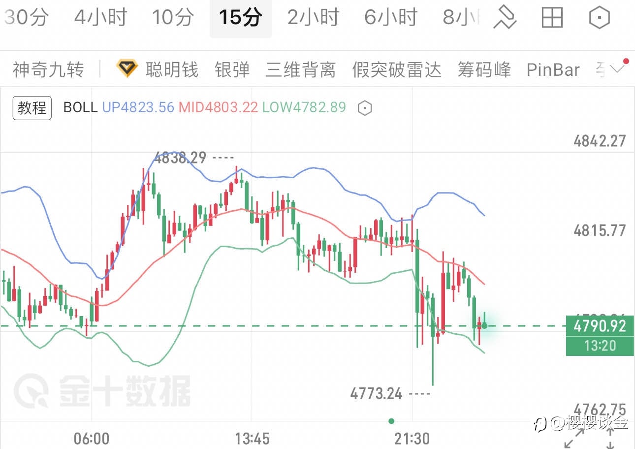 樱樱：黄金冲高回落，午夜如何把握节奏？