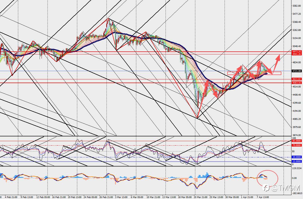 TMGM：美伊停火协议打破高油价魔咒，黄金重获估值空间！