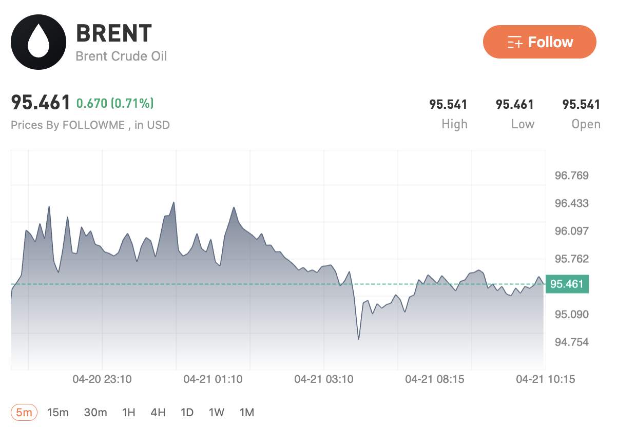 US–Iran tensions escalate, gold breaks above 4800 while oil stays below 100 USD as markets diverge