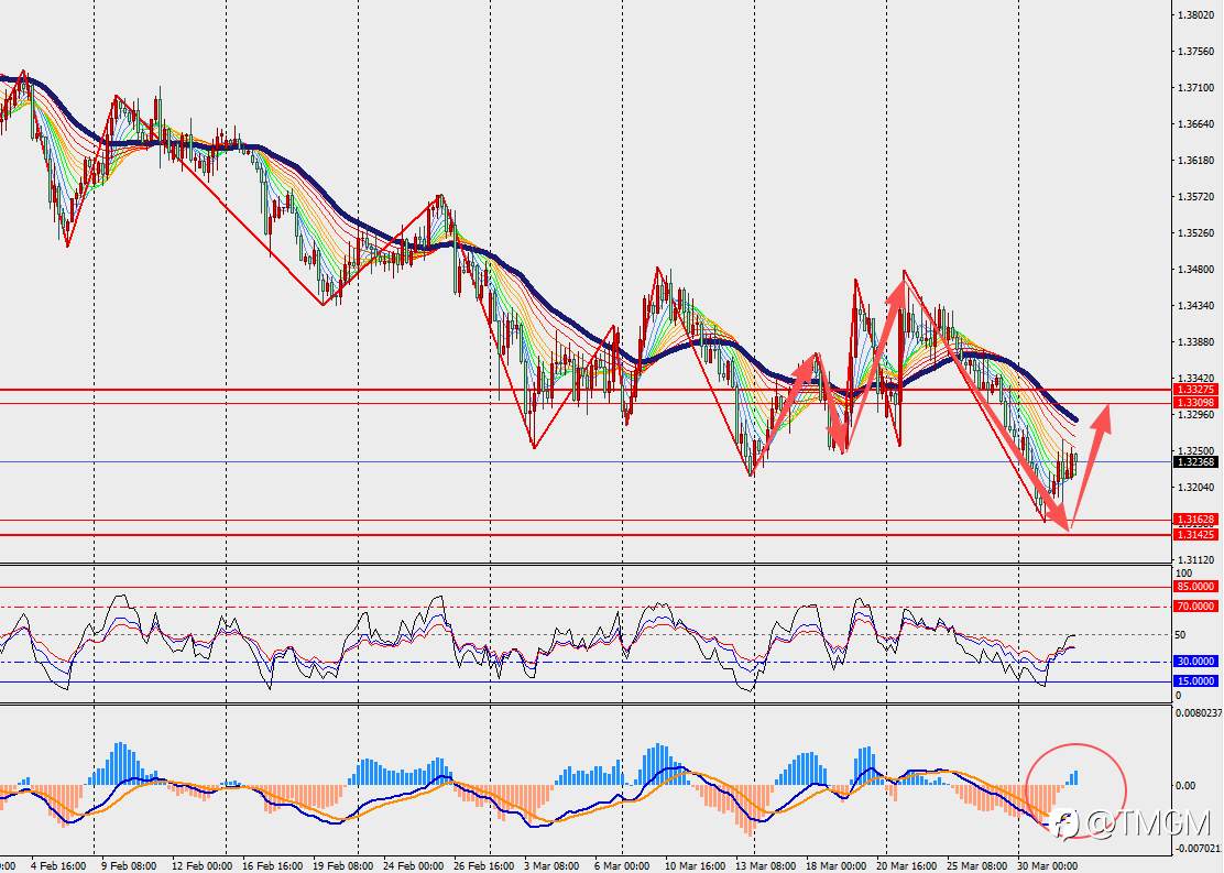 TMGM每日市场4月1日