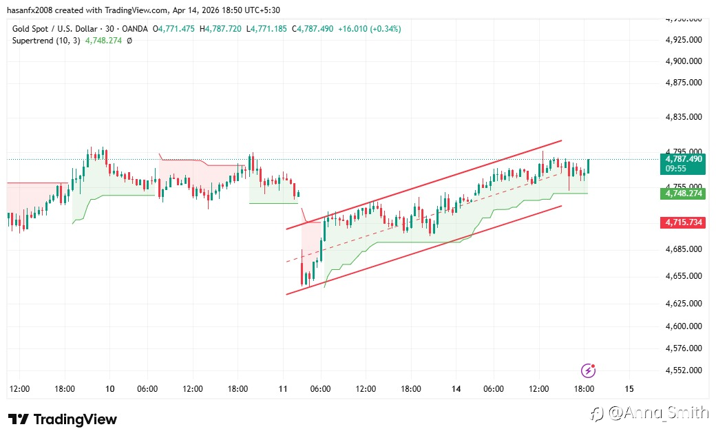 Gold Bulls in Control… But Is a Trap Ahead?