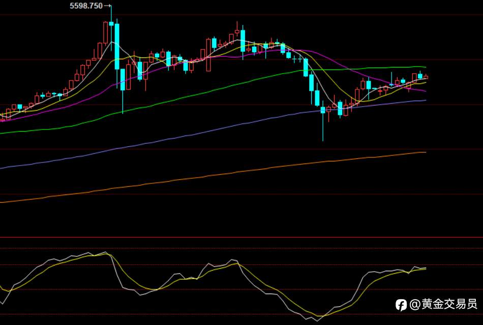 黄金走势略犹豫