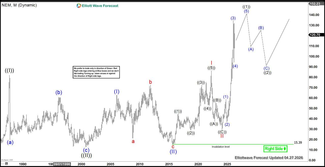 Newmont (NEM) Elliott Wave Structure Signals Extension Higher