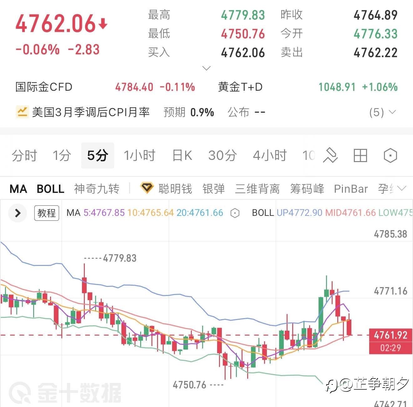 4.10 黄金早评