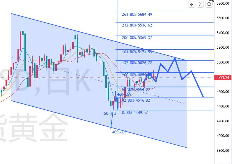 杜家升：美伊局势反复“横跳”，黄金或承压迎来跌势？4月20日黄金价格走势解析及预测国际消息面今日早盘金价