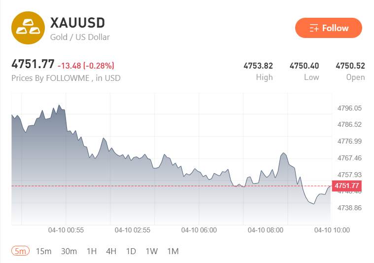 Dollar Softens, Oil Stays Elevated, Gold Holds Firm: How the Latest Middle East Shift Is Moving Forex and Commodities