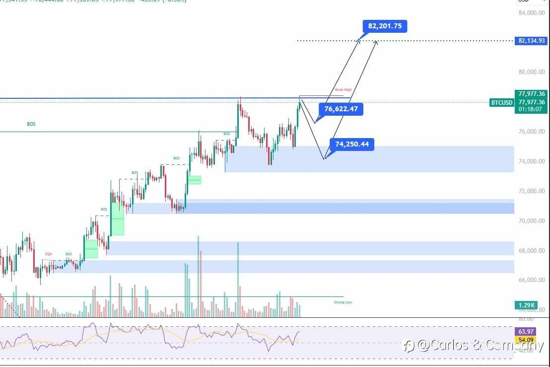 ₿ Bitcoin (BTC) – 4H Resistance Test with Bullish Outlook