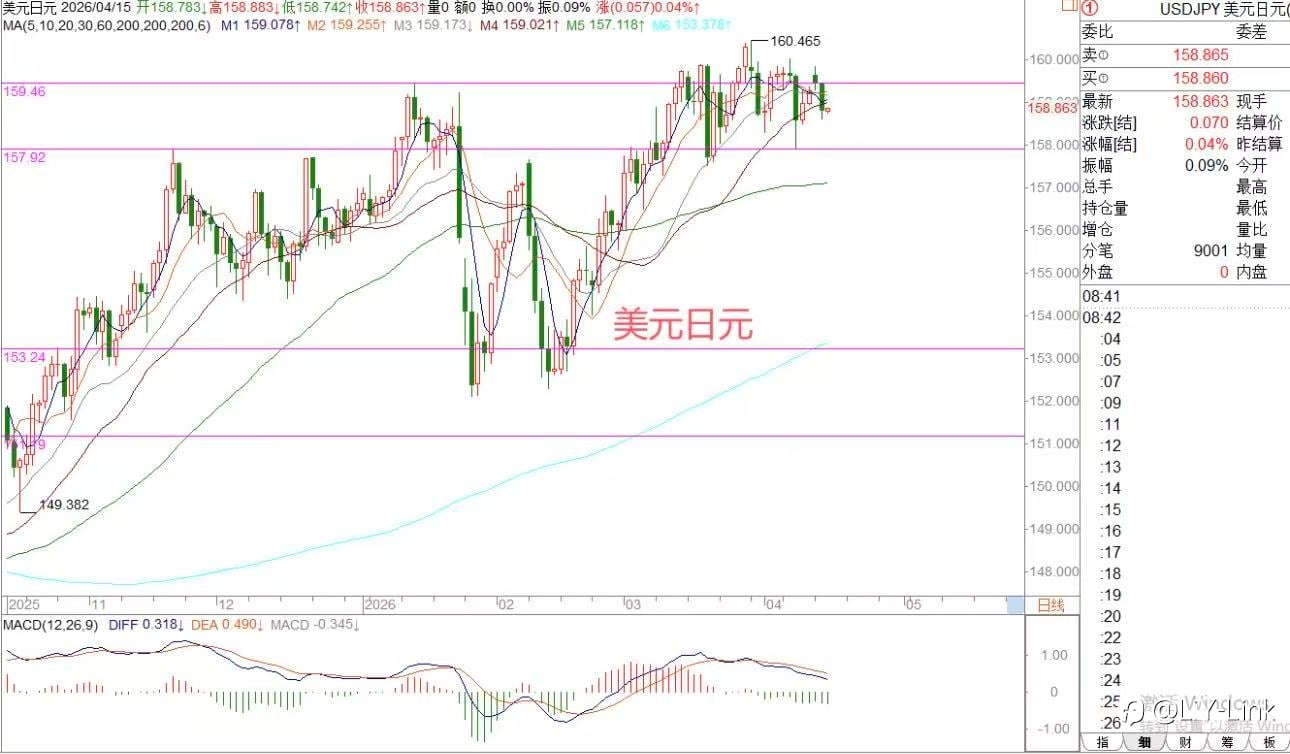 2026年4月15日|每日汇评-策略分析|王萍:黄金非美震荡偏多运行保持