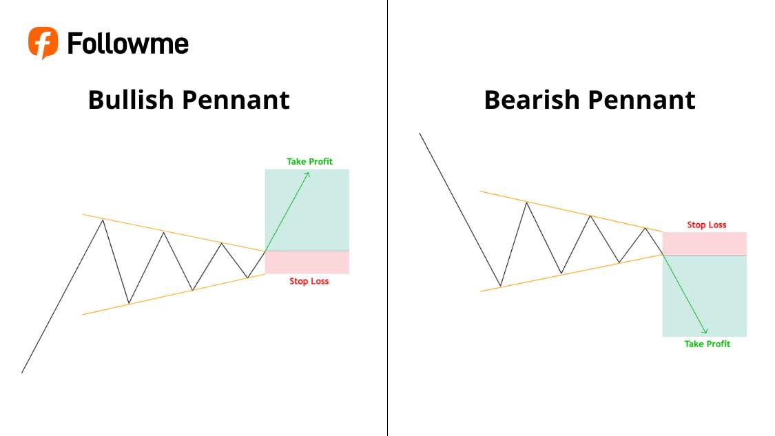 Memahami Pola Continuation dalam Trading Forex - Followme