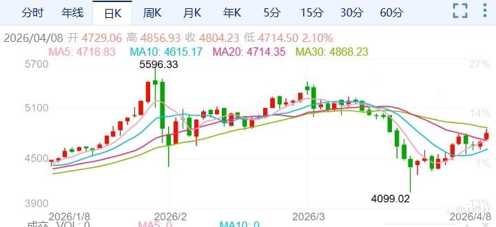 ZFX山海证券:金价刷新两周高点!