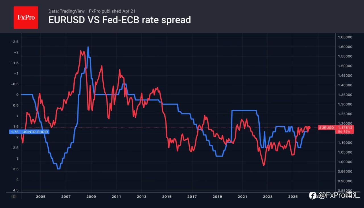 FxPro汇评：欧元的跳空已结束，但看似不急于上涨