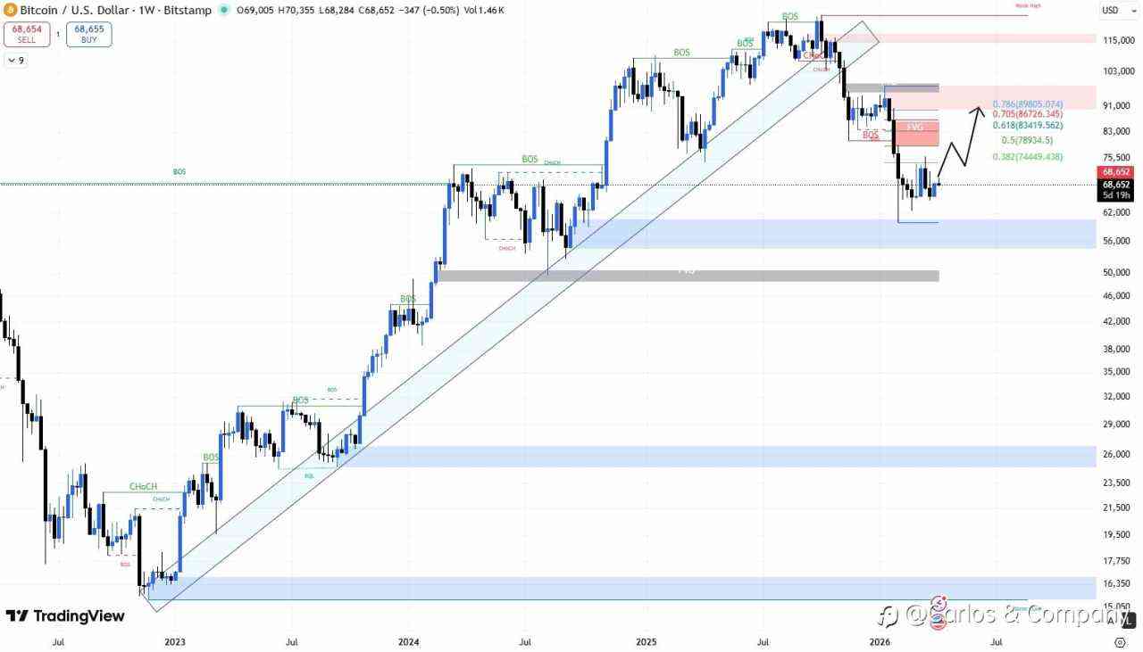Bitcoin (BTC) — Weekly Structure Shift Confirmed