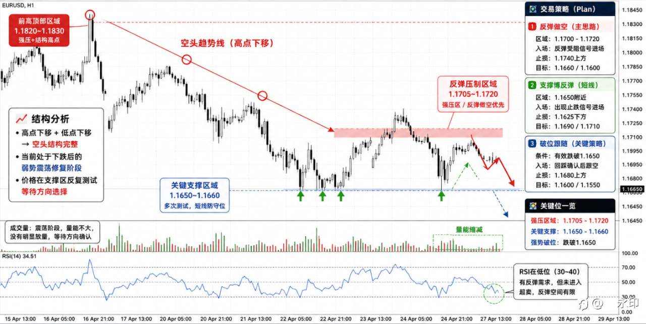 欧美(EURUSD)空头结构未破，低位震荡蓄势，关键位置决定下一步方向！