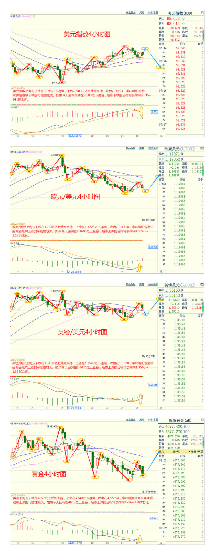 CWG资讯：美伊和谈陷入僵局，美元上周五承压回落；金价测试4650关口，油价涨近2%