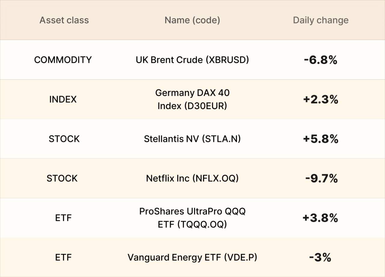 ​EBC Markets Briefing | US stocks on a roll; Netflix shares down despite revenue beat