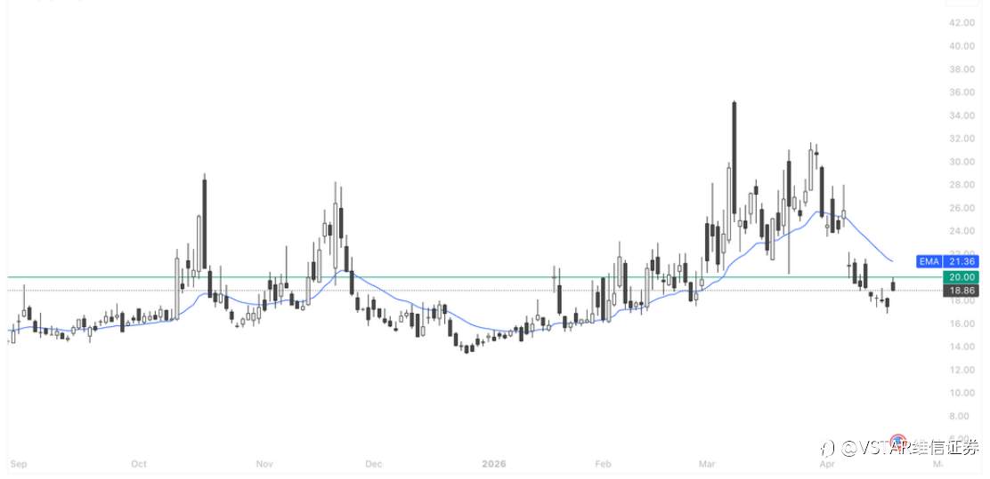 VSTAR每日美股行情（21/04/2026）