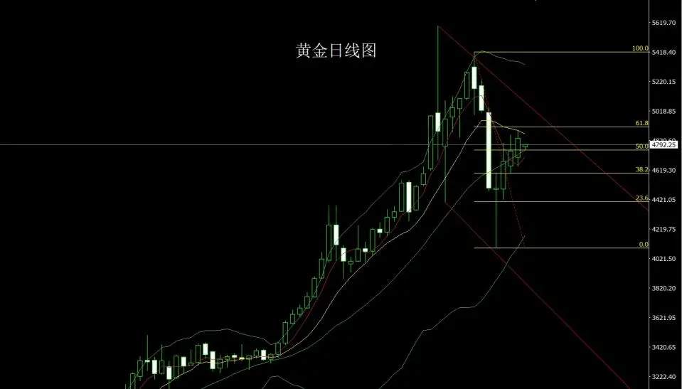 4月20号：美伊之争拉锯战 金银低开做低多