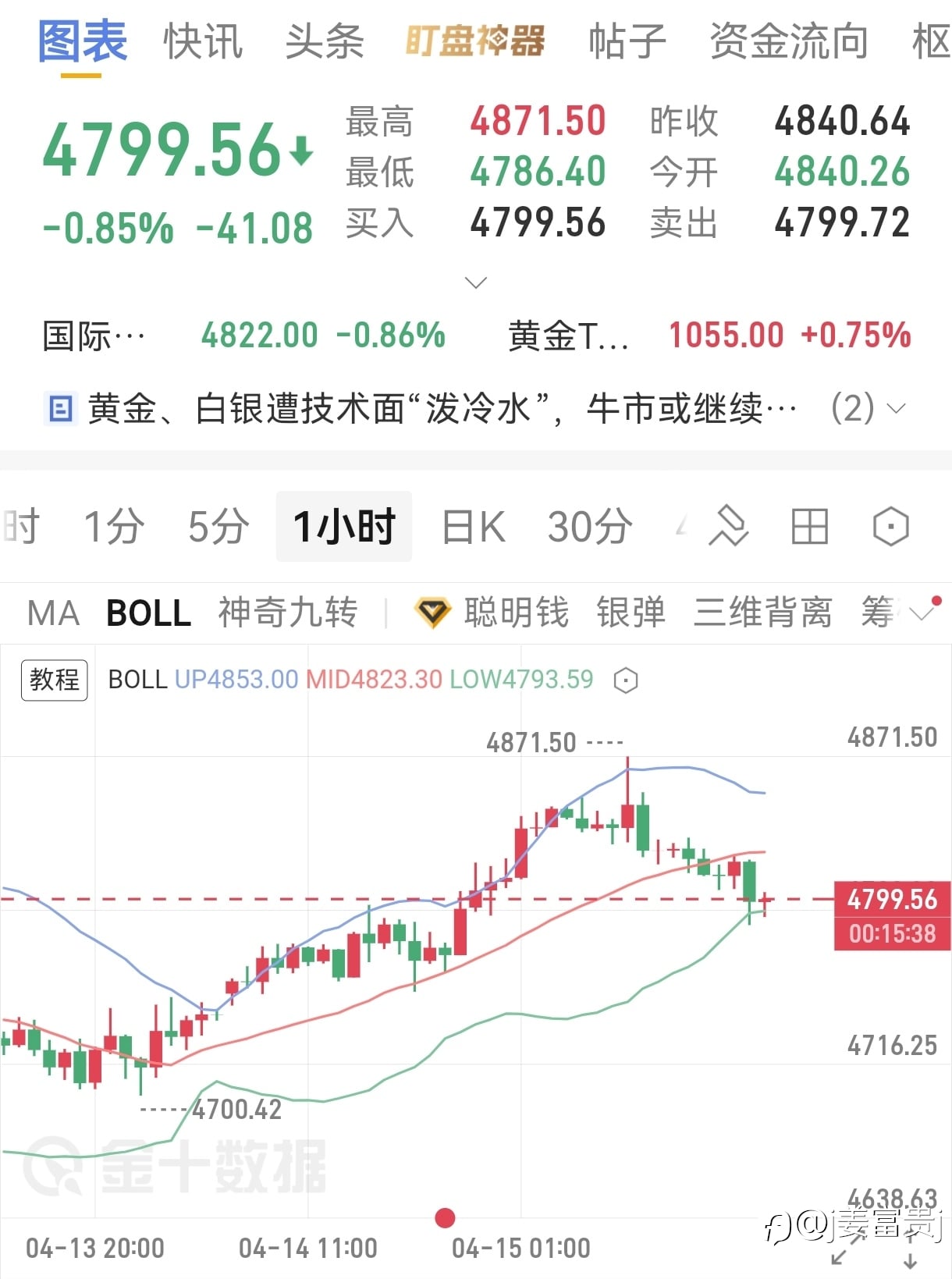 4.15号大黄晚间分析