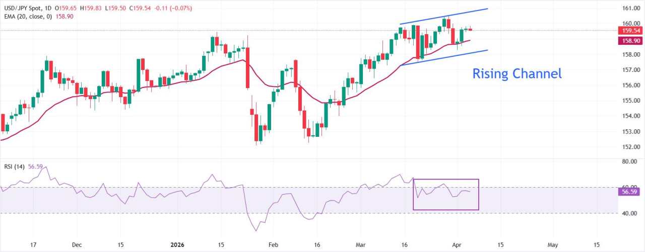 Dự báo giá USD/JPY: Tiếp tục giữ EMA 20 ngày giữa lo ngại về việc leo thang chiến tranh Trung Đông