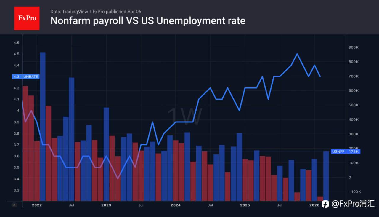 FxPro汇评：美国劳动力市场展现出了极强的韧性。