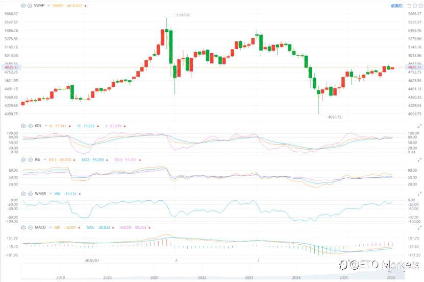 ETO Markets 黄金日报｜高位震荡延续，金价回落至 4798 后反弹至 4812