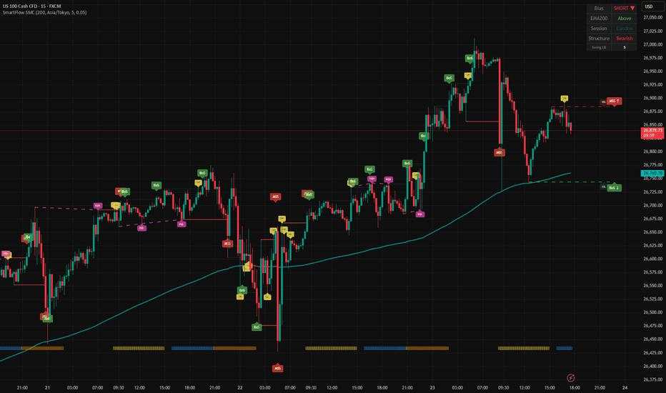 NAS100: Bearish Flip After $27K Push — $26,865 Above EMA200