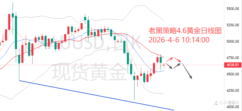 老黑策略:4.6外汇、黄金、原油分析策略