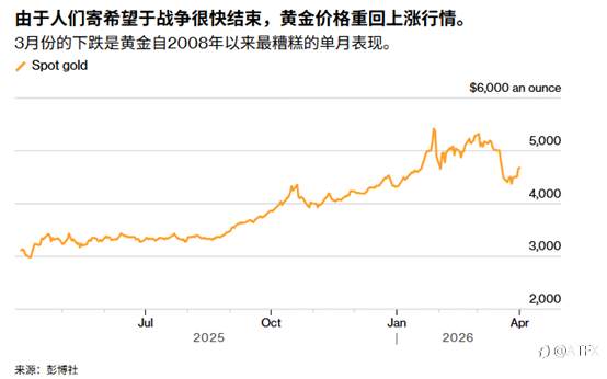 ATFX:特朗普称“两到三周结束战争”,黄金交易逻辑生变
