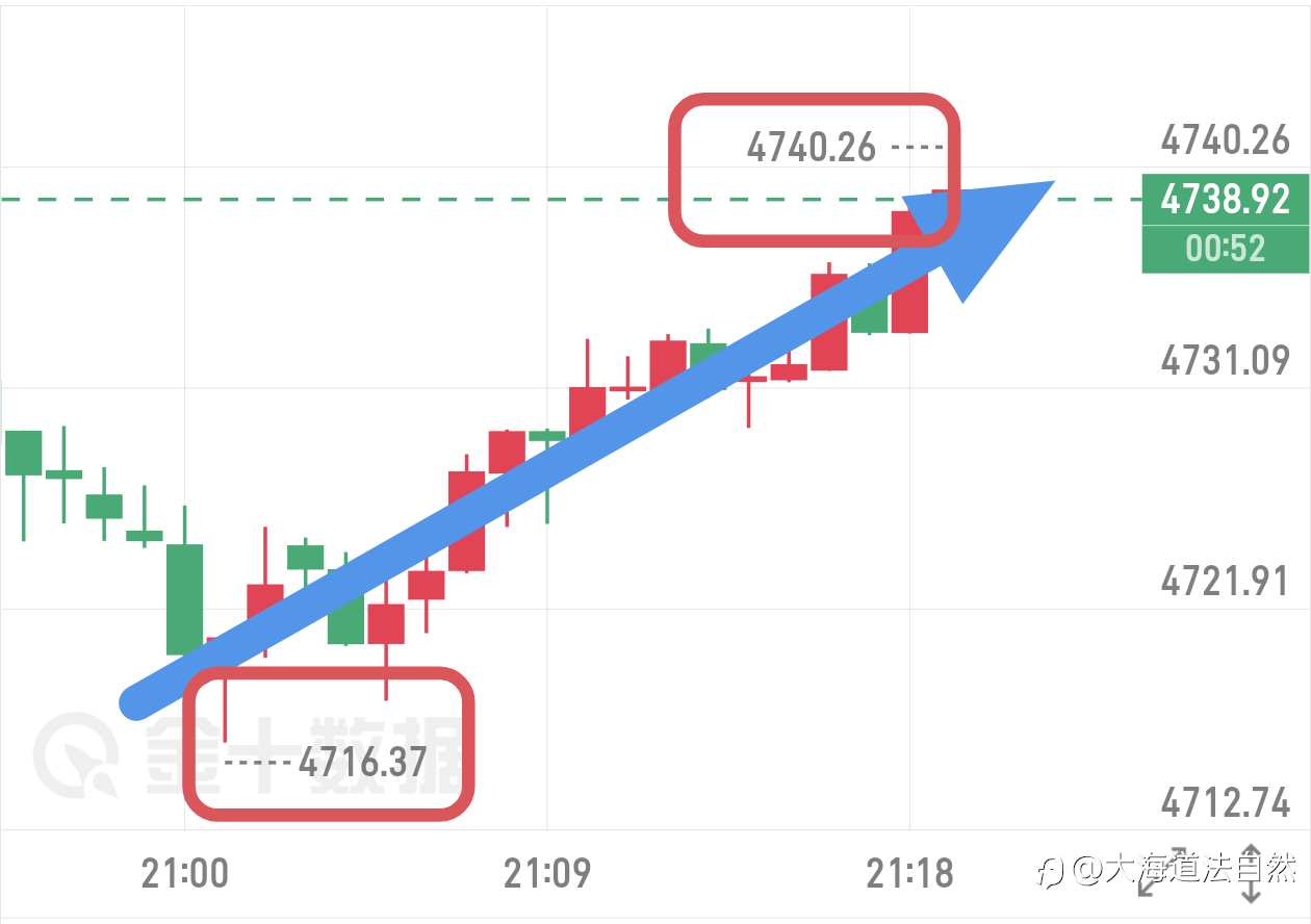 晚评提示的4716的哆,4740目标位完美抵达,24美金空间,自由洛带!