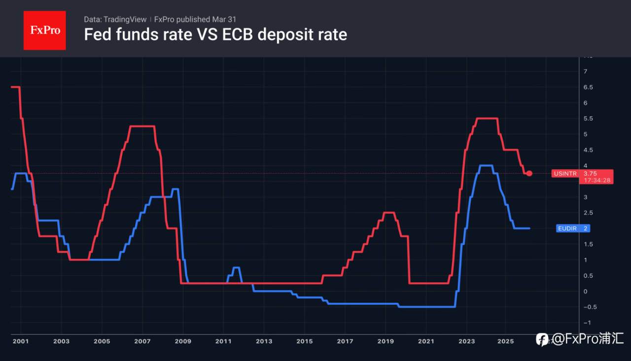 FxPro汇评:受利率预期影响,欧元下跌