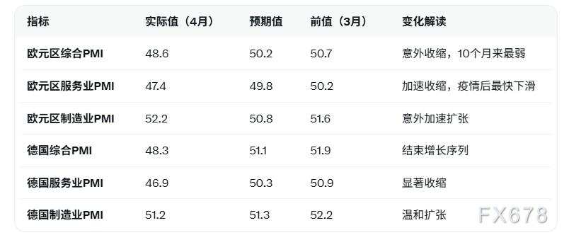 欧元区4月HCOB综合PMI意外下降陷入收缩，欧元维持震荡调整