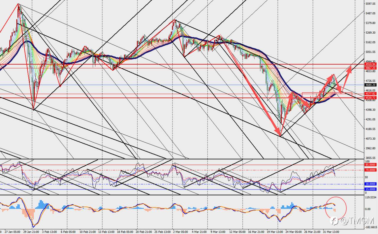 TMGM: 特朗普强硬讲话至美伊停火曙光暗淡,金价反弹受阻!