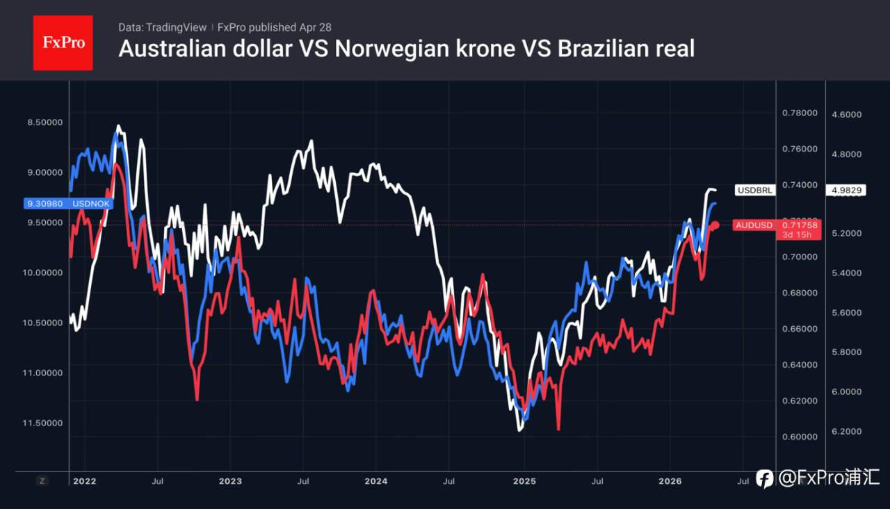 FxPro汇评：外汇市场无视央行鹰派立场，转而青睐石油出口国货币