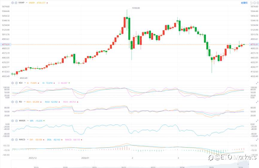 ETO Markets 黄金日报｜金价震荡回升至 4760 ，美元走软支撑反弹、停火前景仍存变数