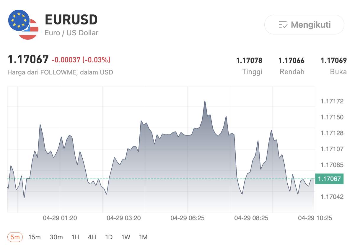 Menjelang The Fed & BoE: GBPUSD Terjebak, EURUSD Tertekan — Ini Arah Market Selanjutnya
