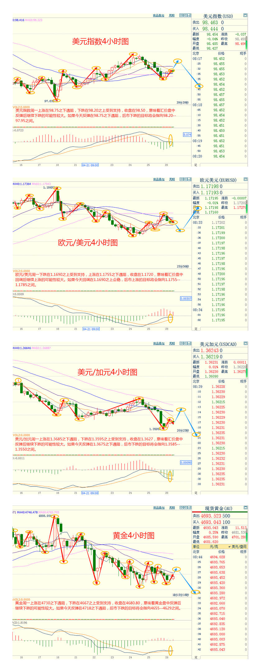 CWG资讯：投资者评估美伊谈判陷入外交僵局的影响，美元周一跳空高开后持续下挫；金价重回4700下方，全球供应紧
