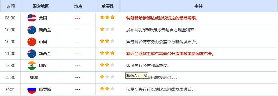 CWG资讯：美伊达成两周停火协议，美元大幅回落；金价大幅回升4810上方，油价失去支撑大幅下跌