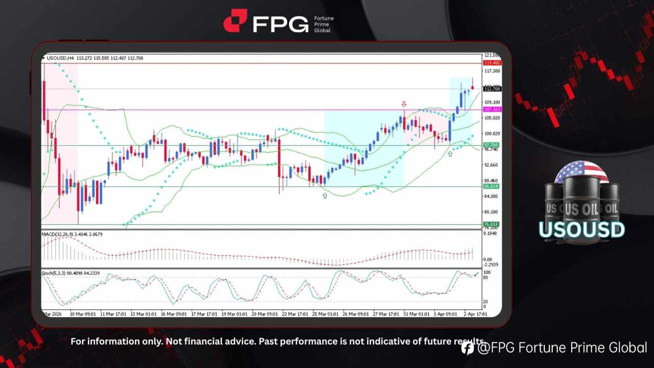 FPG USOUSD Market Report April 6, 2026