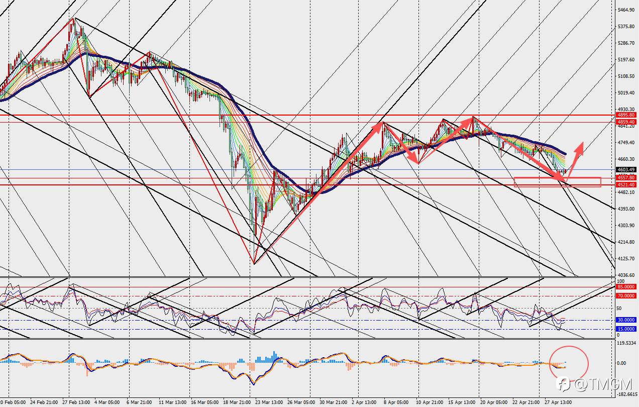 TMGM：战争利空将逐步出尽？机构指出黄金有望再次上涨!