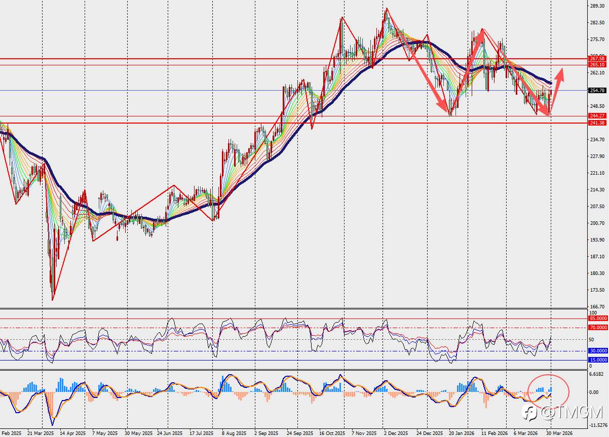 TMGM每日市场4月1日
