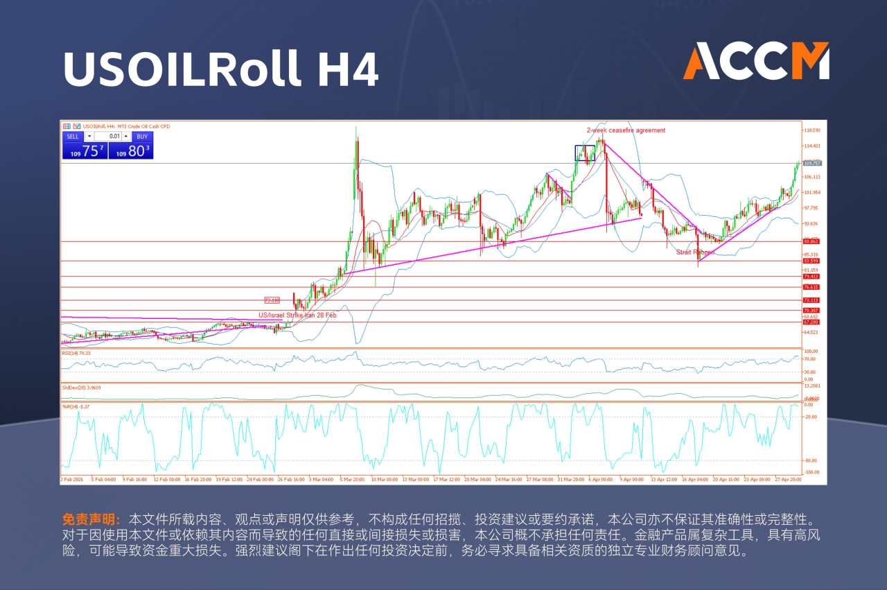 ACCM:美联储维持利率不变，油价触及多年高位
