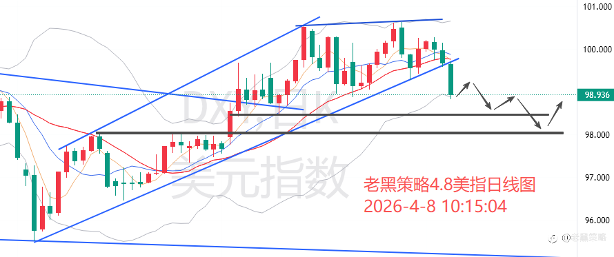 老黑策略：4.8外汇、黄金、原油分析策略