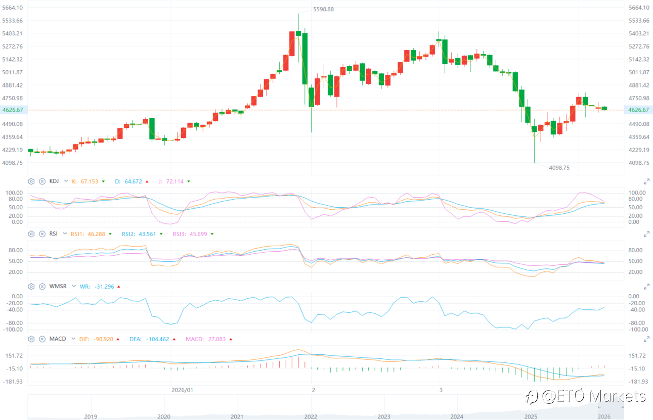 ETO Markets 黄金日报|金价震荡收跌 0.55% 围绕 4650 ,中东博弈反复压制方向选择
